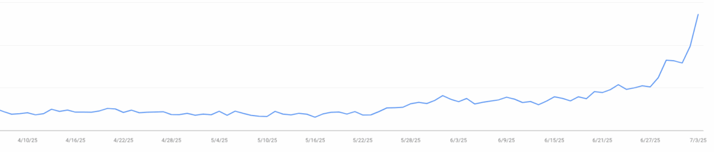 Skyrocketing Organic Traffic Growth
